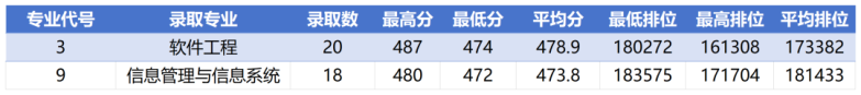 广州软件学院2023年广东省各专业录取分数线-1