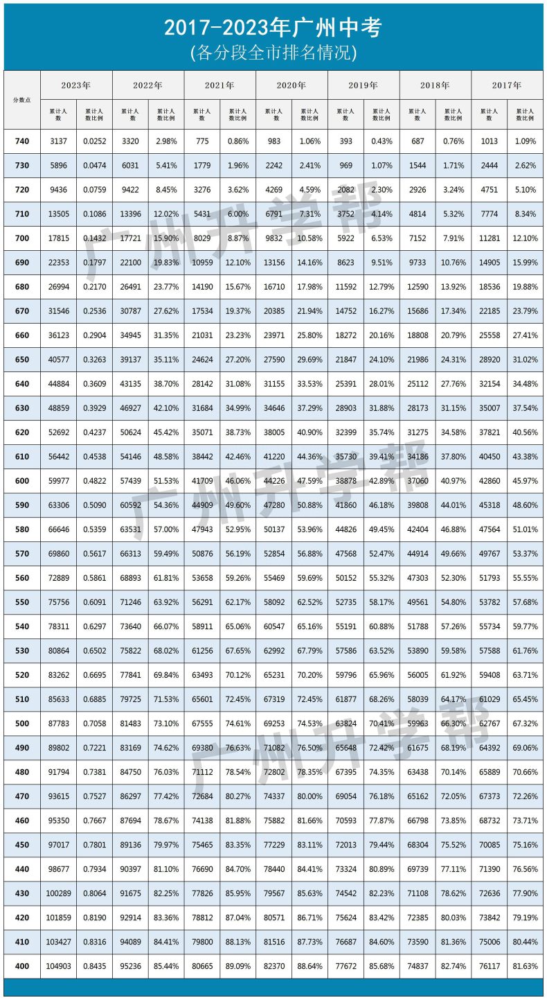 2017-2023年广州中考平均分变化趋势！-1