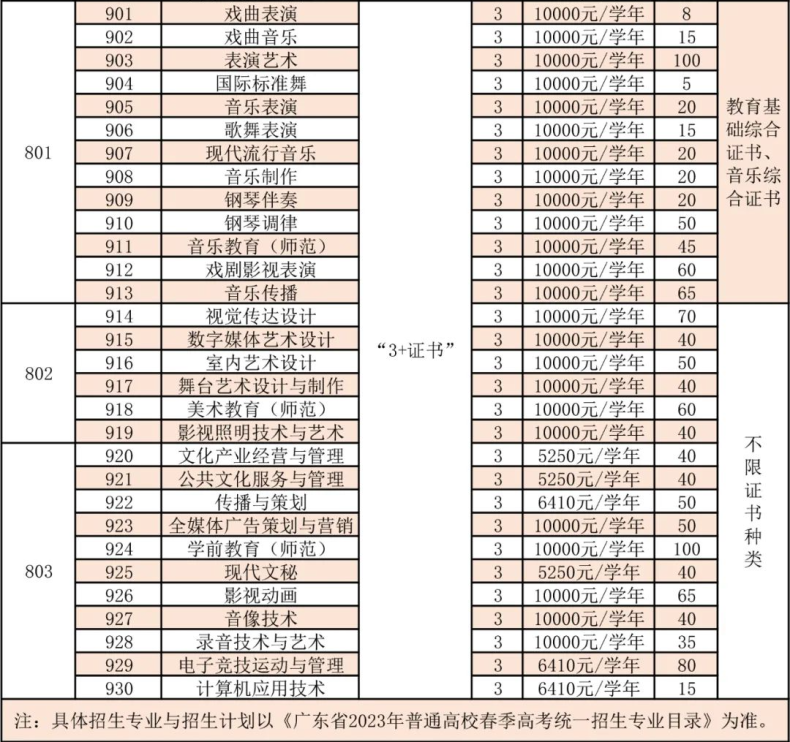 广东舞蹈戏剧职业学院2023年春季高考3+证书录取分数-1