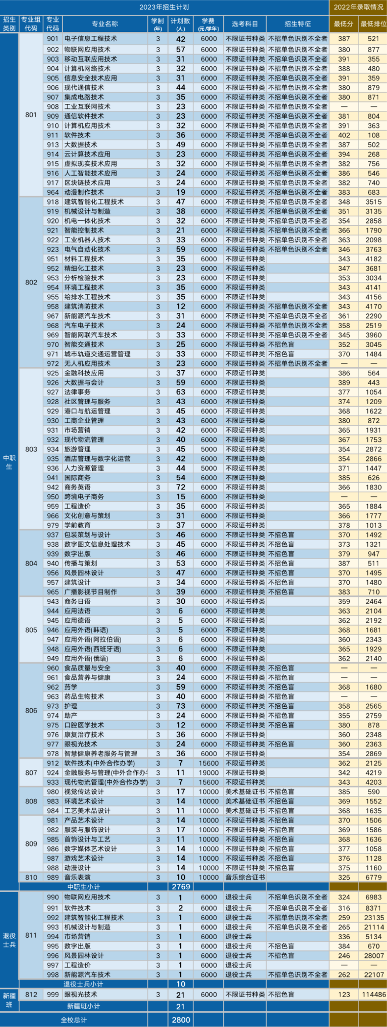 深圳职业技术大学2023年3+证书招生专业及投档分数！-1