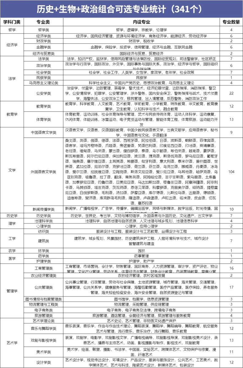 高中12种选科对应报考专业汇总！-1