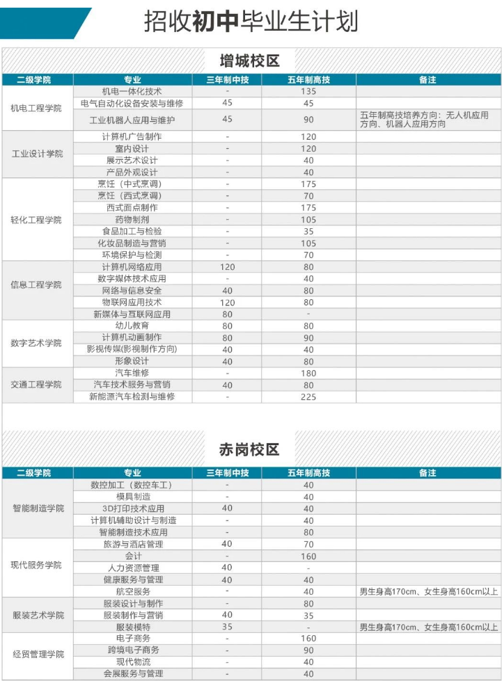 2023年广东省轻工业技师学院招生计划-1