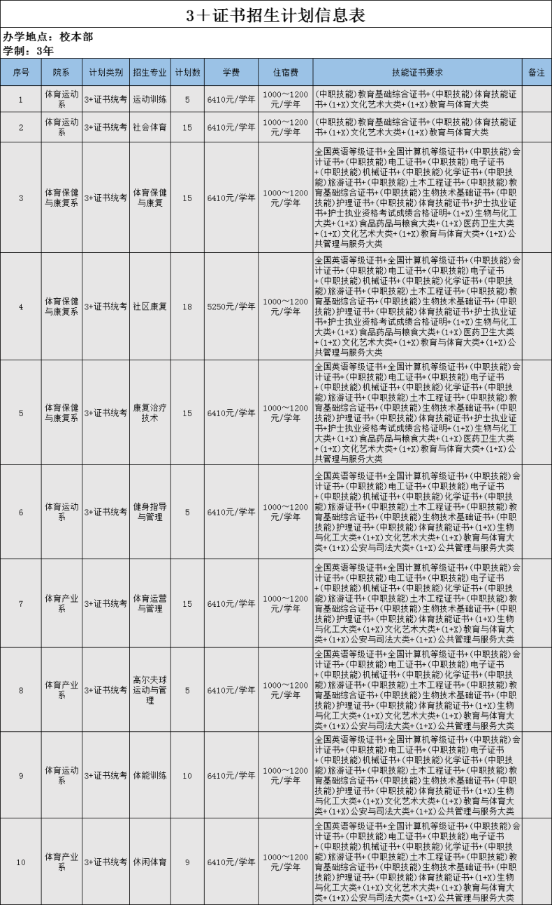 广州体育职业技术学院2023年3+证书录取分数-1
