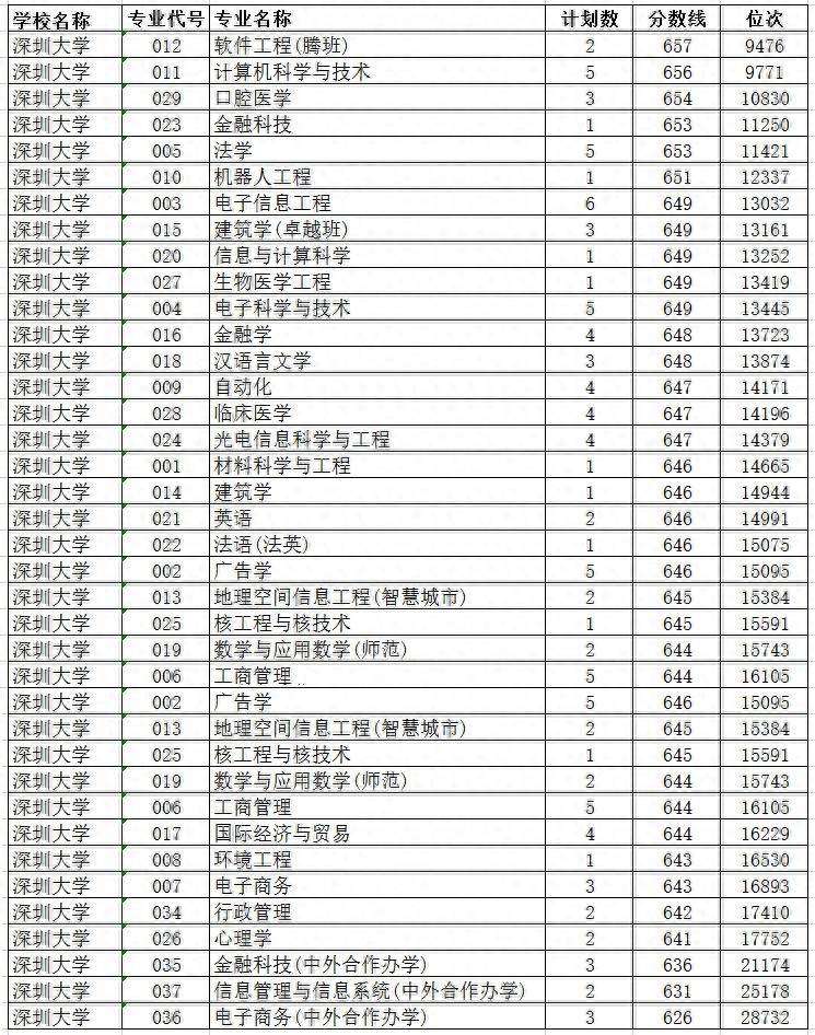 深圳大学2023年各专业分数线排名-1