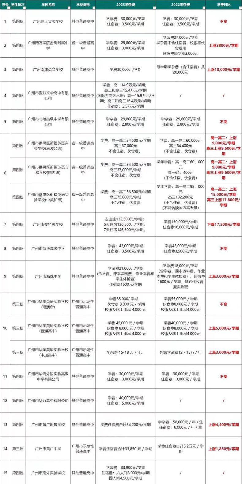 广州30所民办高中学费盘点-1