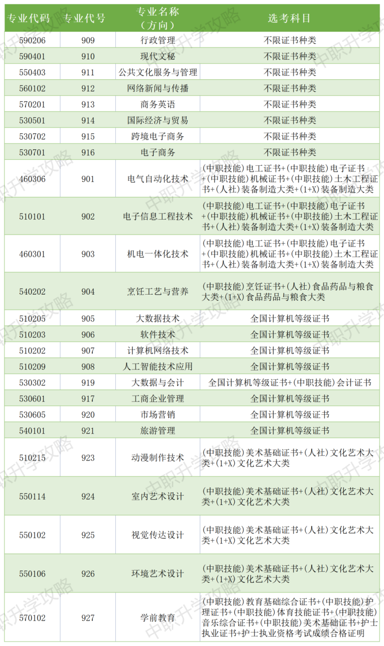 汕尾职业技术学院2023年3+证书录取分数-1