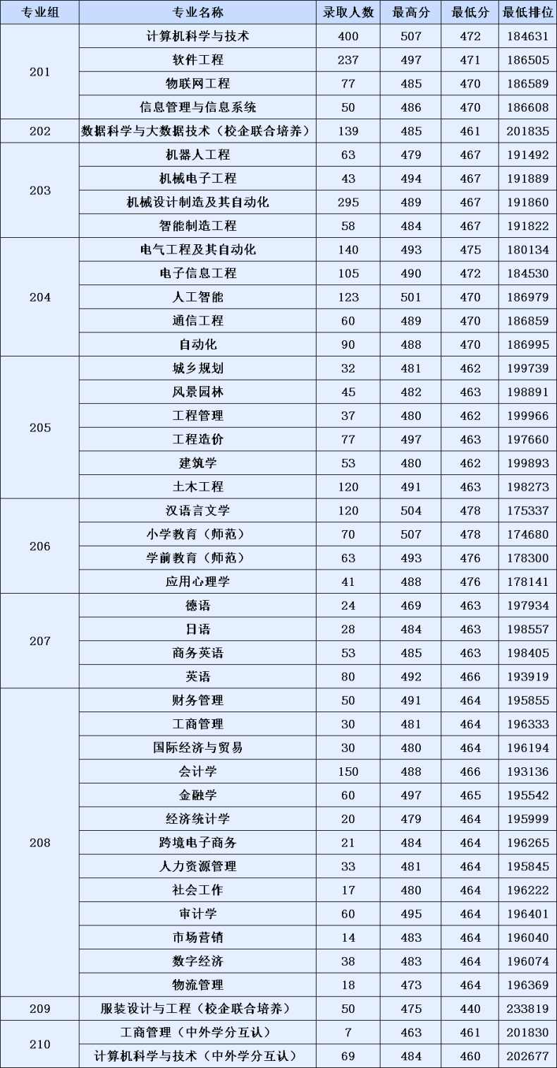 广东白云学院2023年广东高考各专业录取分数线-1