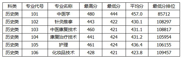 广东11所专科院校公布2023各专业录取分-1