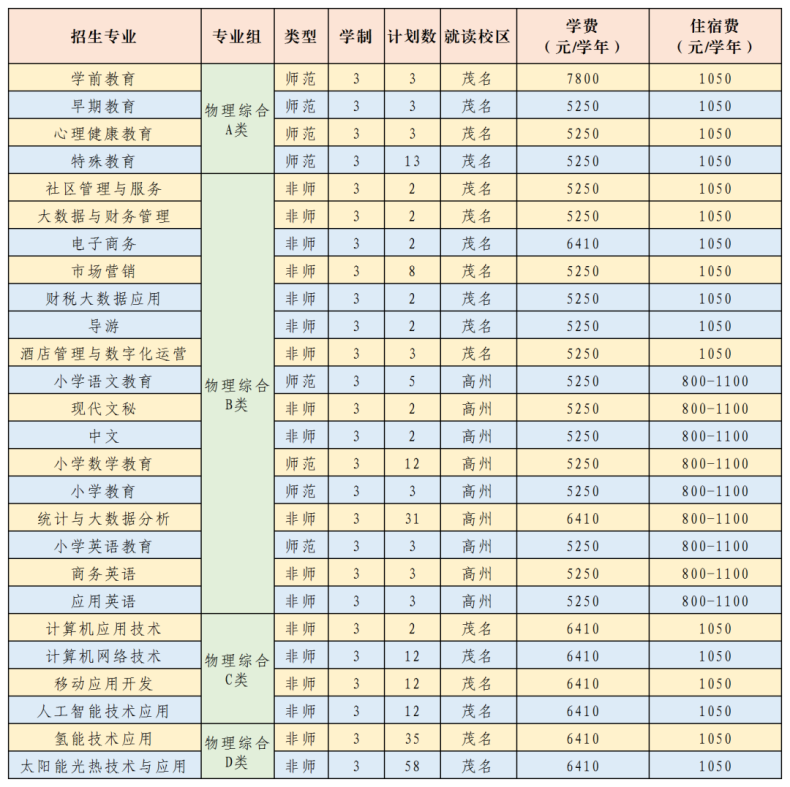 广东茂名幼儿师范专科学校2023年招生计划（省内+省外）-1