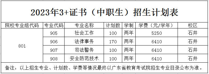 广东司法警官职业学院2023年3+证书录取分数-1