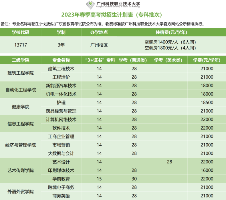 广东科技职业技术大学2023年招生计划-1