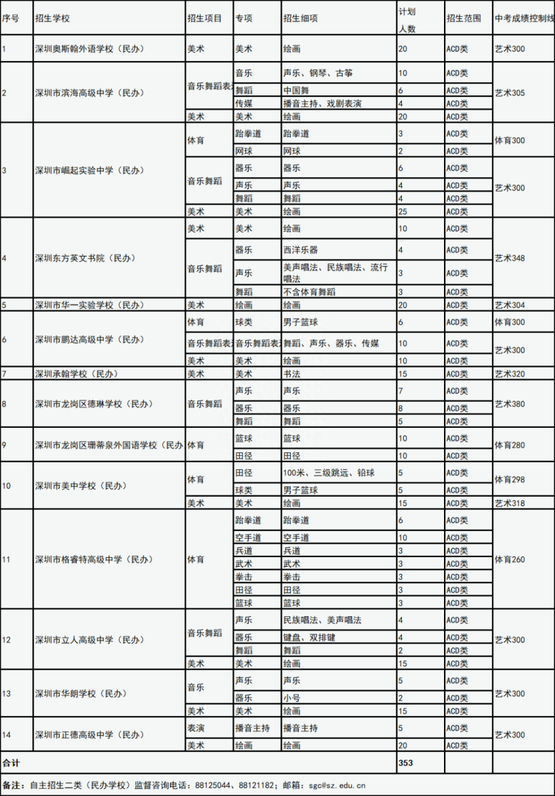 2023年深圳中考自主招生录取对中考成绩有要求吗？-1