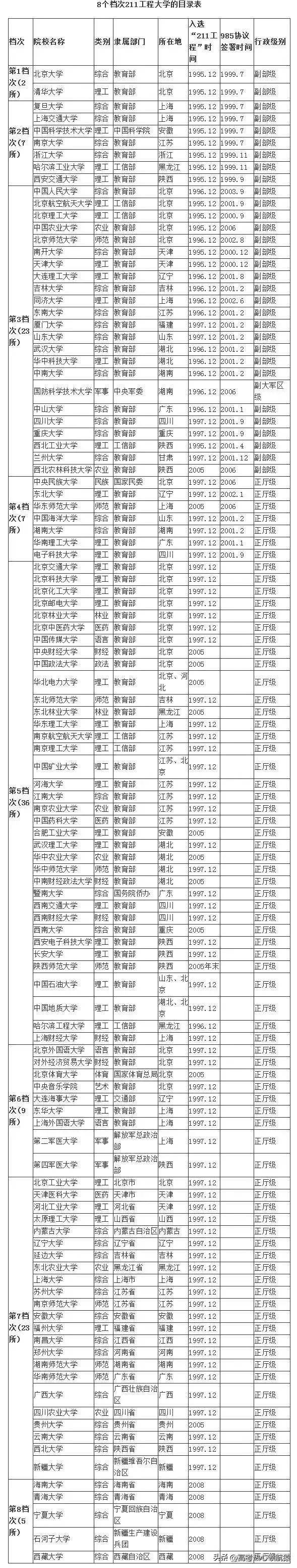 211大学排名梯队名单-中国211院校档次划分-1