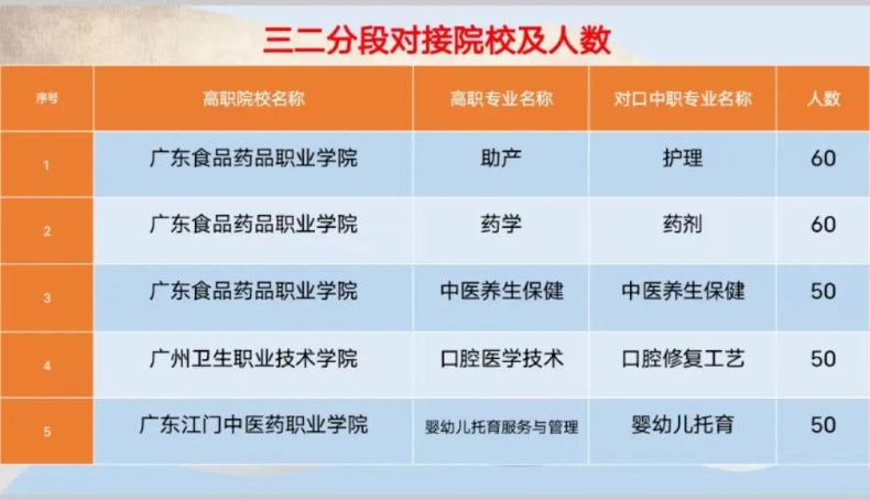 湛江中医学校2023年三二分段对接院校及人数计划-1