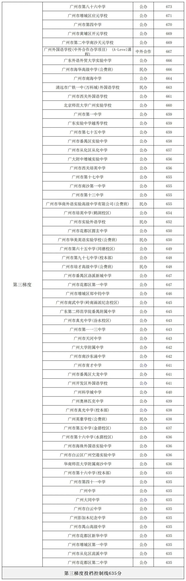 2023广州高中分数线梯度划分排行（非户籍生版）-1