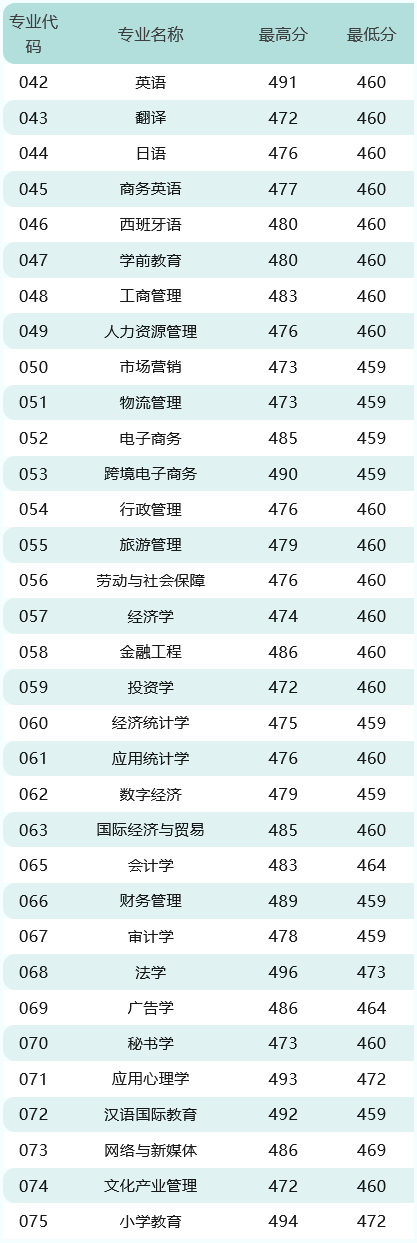 广东培正学院2023年广东省各专业录取分数线-1