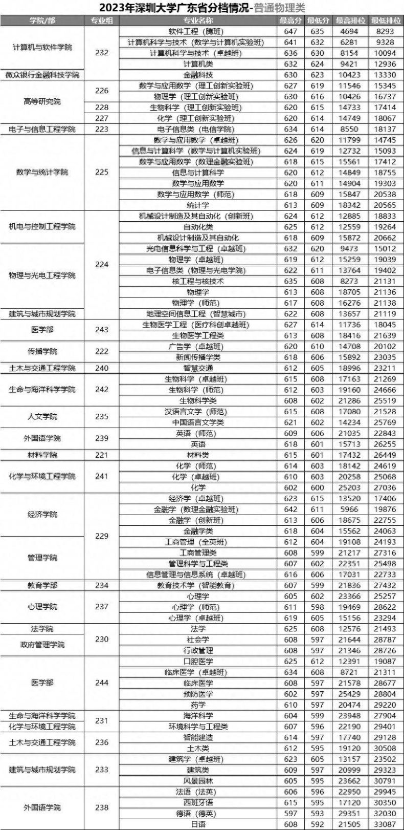 深圳大学2023年各专业分数线排名-1