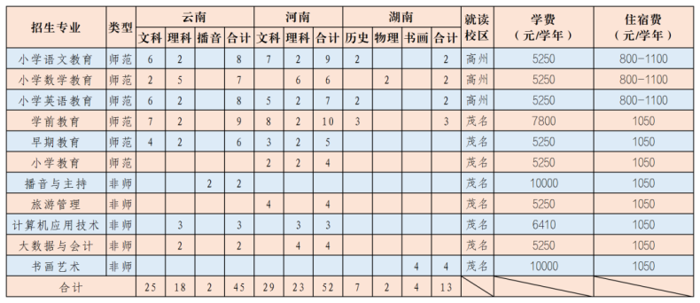 广东茂名幼儿师范专科学校2023年招生计划（省内+省外）-1