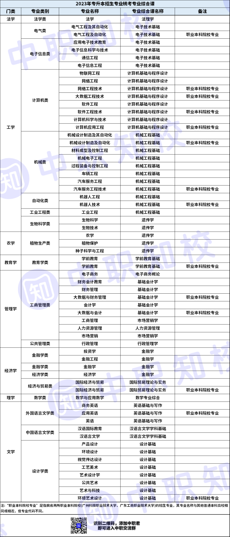 广东专升本招生专业及对应专业综合课-1