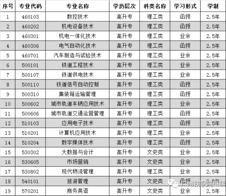 广州铁路职业技术学院2023年成考招生-1