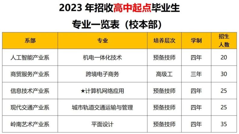 广州市轻工技师学院2023年招生专业（高中起点+初中起点）-1