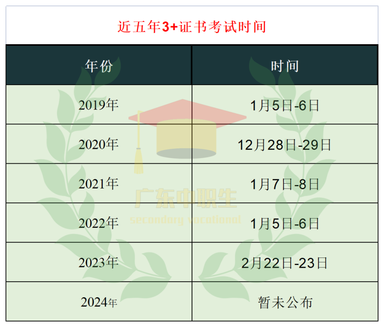 2024年3+证书将于1月初考试-1