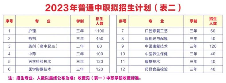 广东省湛江卫生学校2023年招生计划（中专+三二分段）-1