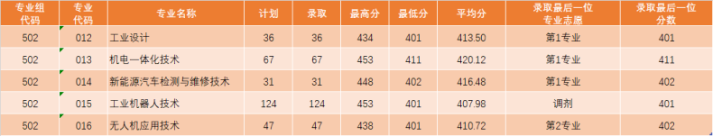 广东11所专科院校公布2023各专业录取分-1