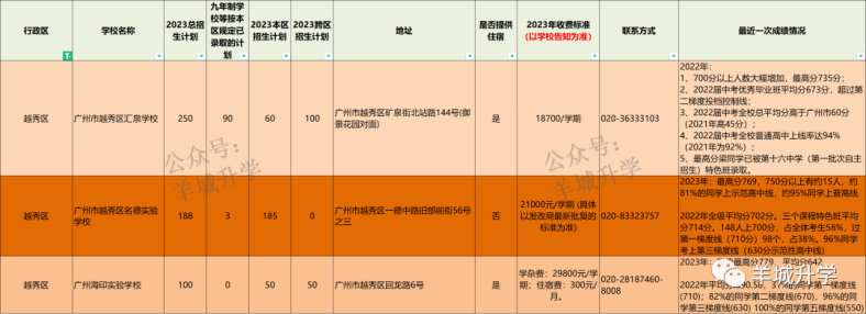 2024年广州各区公民办初中学校相关信息汇总-1