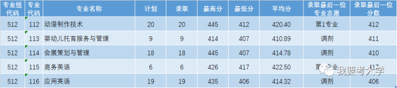 广东11所专科院校公布2023各专业录取分-1