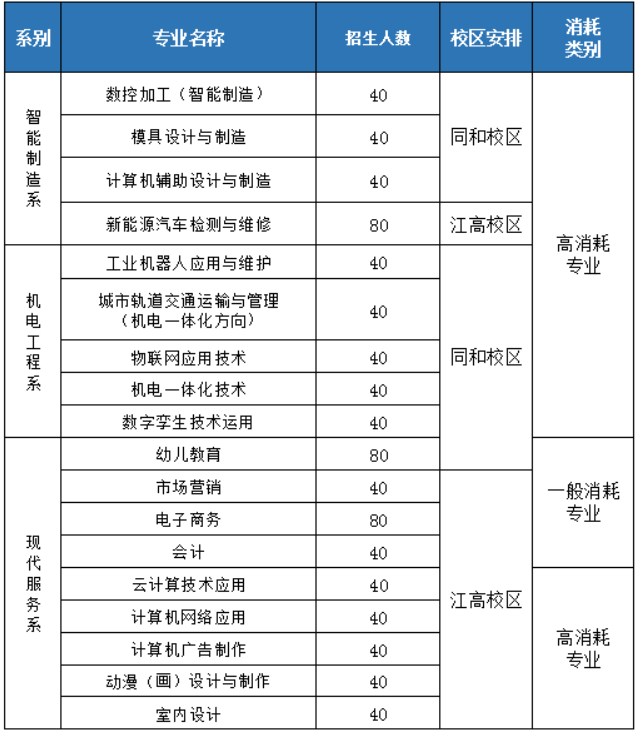 广东省国防科技技师学院2023年招生专业及收费标准-1