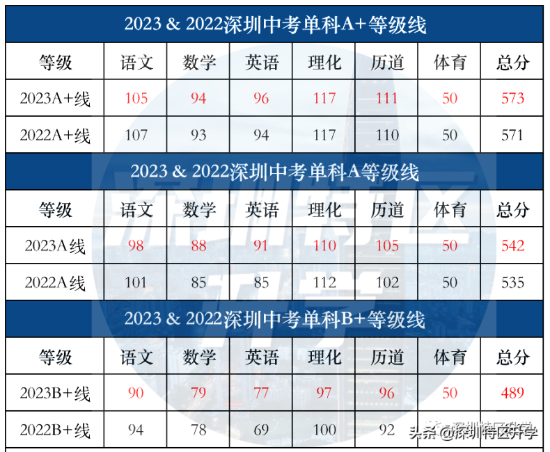 2023年深圳中考录取分数线排位表！为什么会上涨？-1