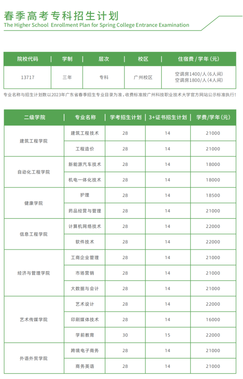 广州科技职业技术大学2023年春季高考3+证书录取分数-1