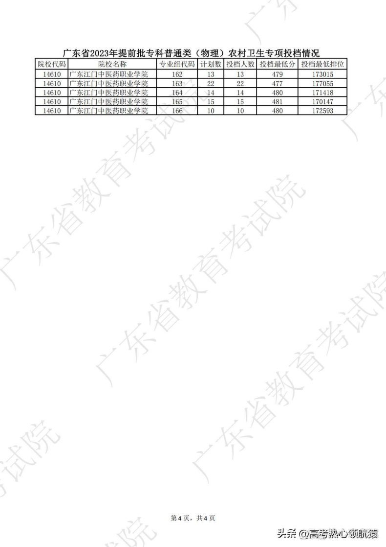 广东2023年高考专科提前批投档情况-1