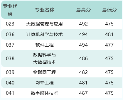 广东培正学院2023年广东省各专业录取分数线-1