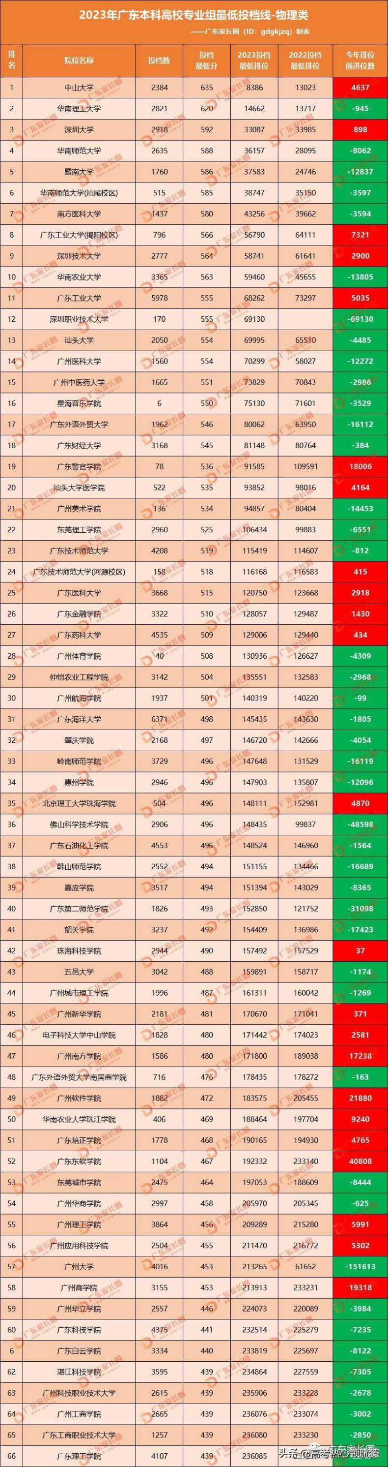 2023广东省大学录取分数线排名一览表-1