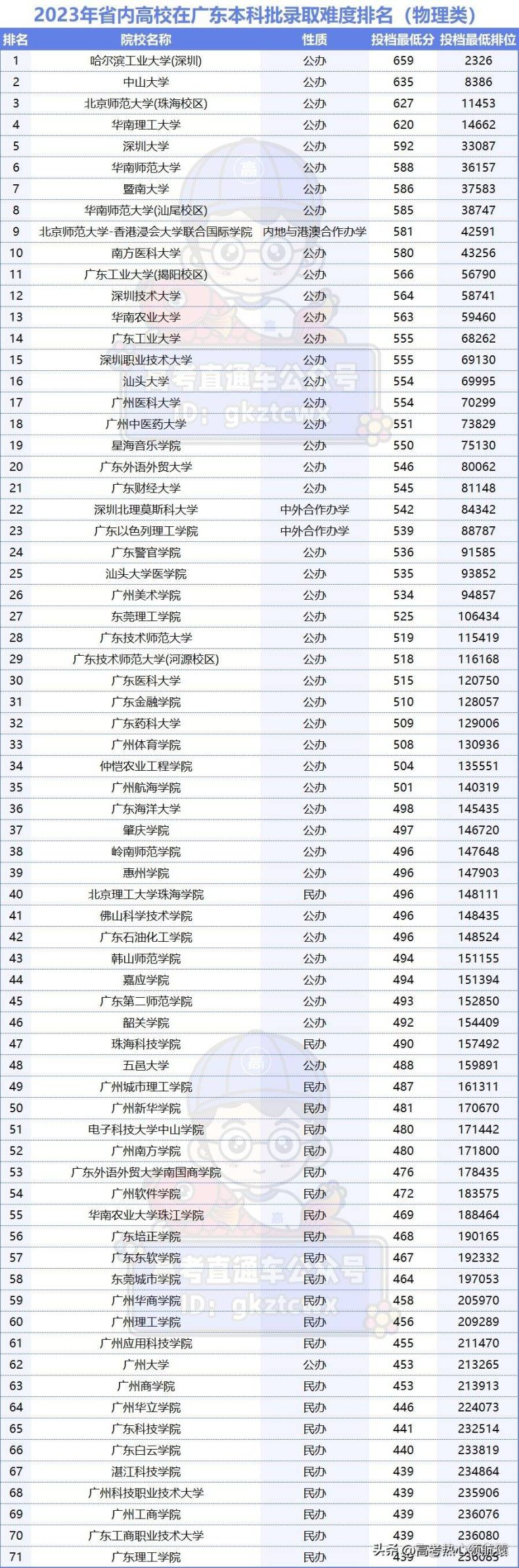 2023广东高考录取率是多少？（附广东省高考录取率排行榜）-1