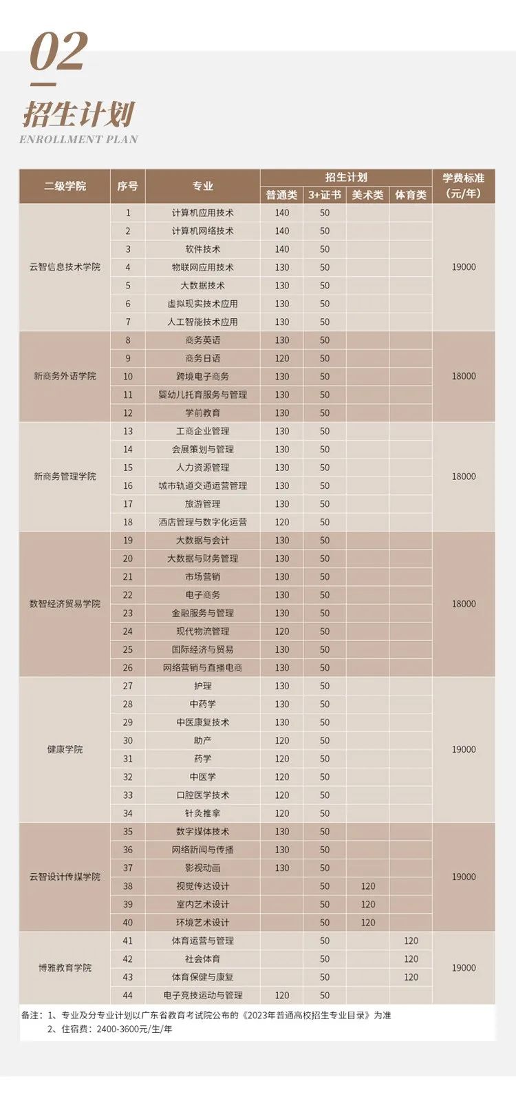 广州华南商贸职业学院2023年春季高考3+证书录取分数-1