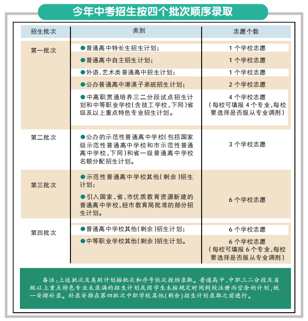 广州中职学校招生录取顺序是什么-1