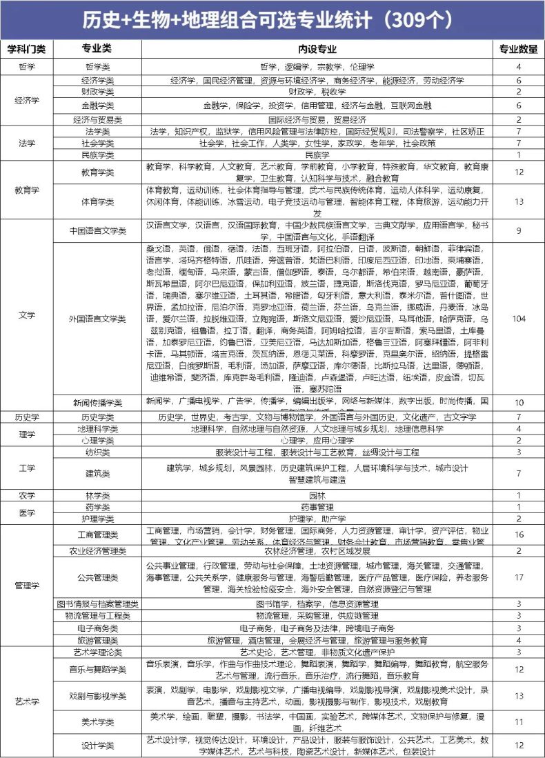 高中12种选科对应报考专业汇总！-1