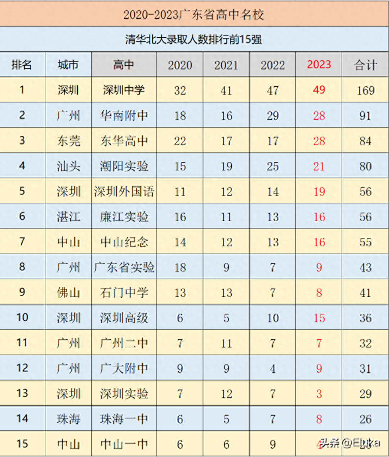 2023广东顶尖高中学校是哪些所-1