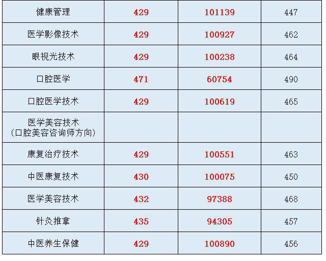 广东11所专科院校公布2023各专业录取分-1