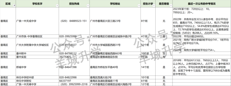 2024年广州各区公民办初中学校相关信息汇总-1