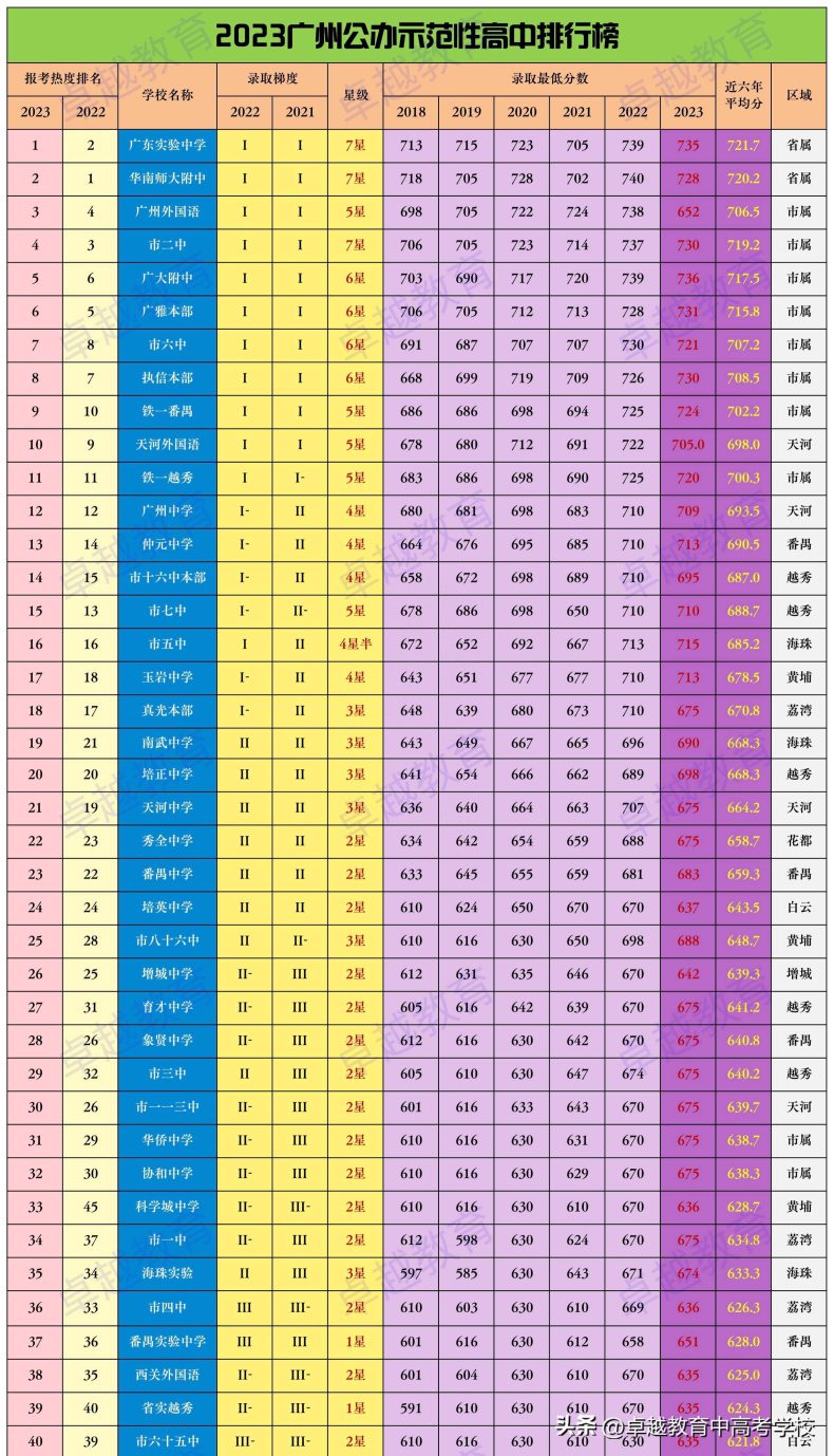 2023广州公办高中最新排行榜-1