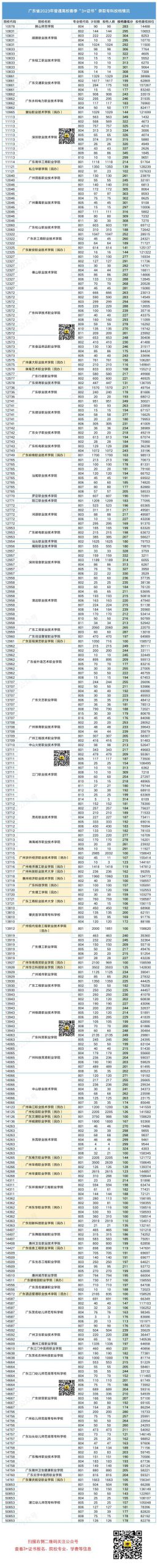 广东省3+证书公办、民办院校录取分数汇总-广东技校排名网