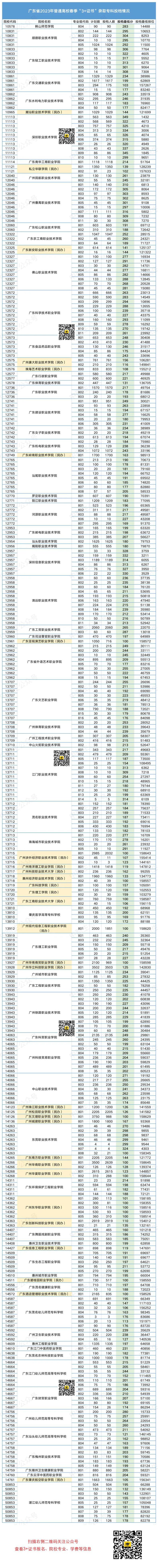 2023年广东3+证书专科投档分-1