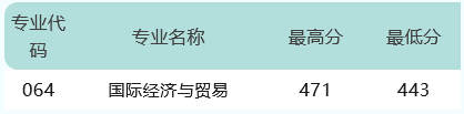 广东培正学院2023年广东省各专业录取分数线-1