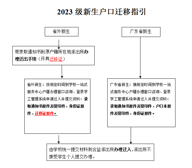 广州工商学院国际教育学院2023级新生户口迁移指引-1