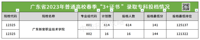 广东新安职业技术学院2023年3+证书录取分数-1