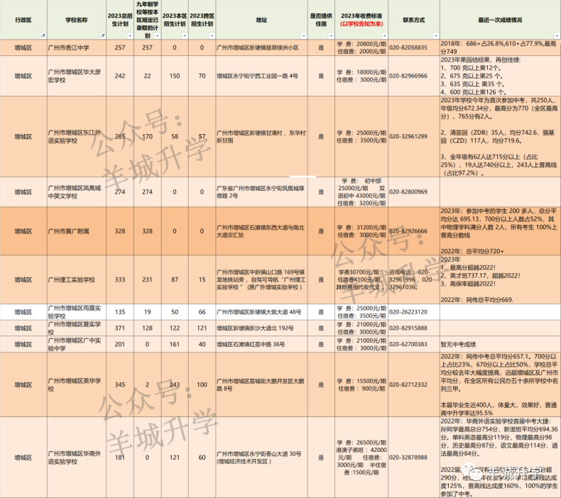 2024年广州各区公民办初中学校相关信息汇总-1